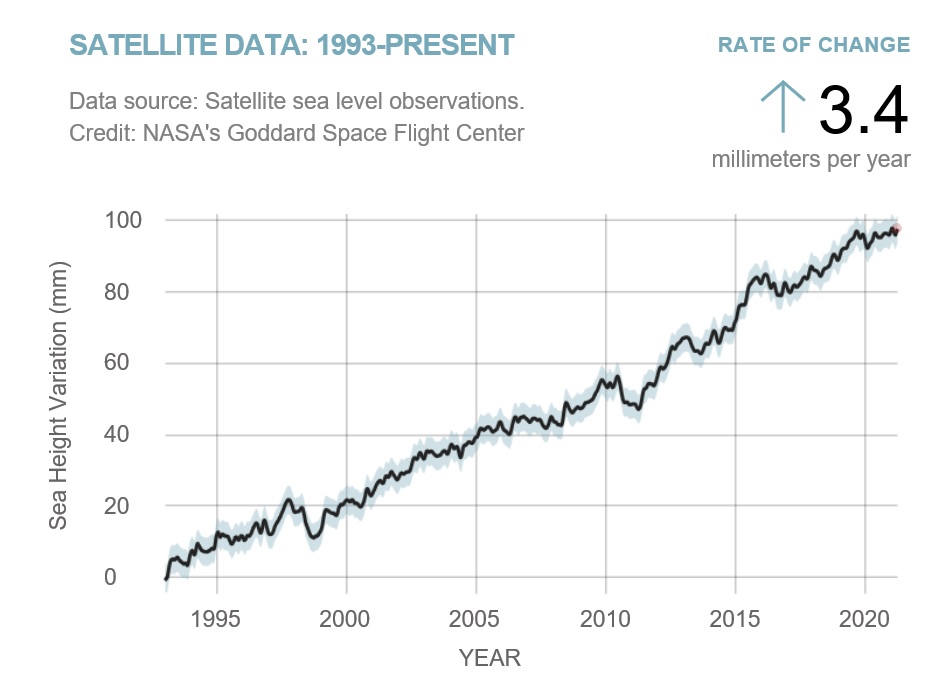 NASA sea level rise since 1993