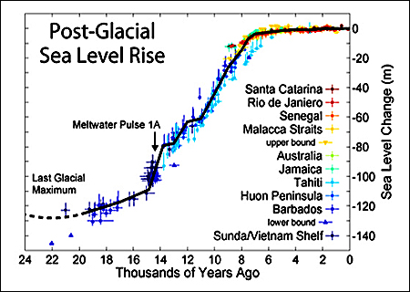 Post-glacial sea level rise