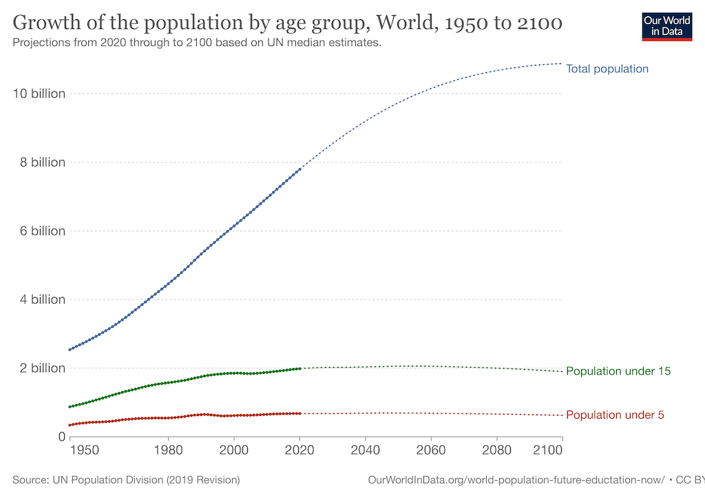 World population projection by the UN, 1950 to 2100